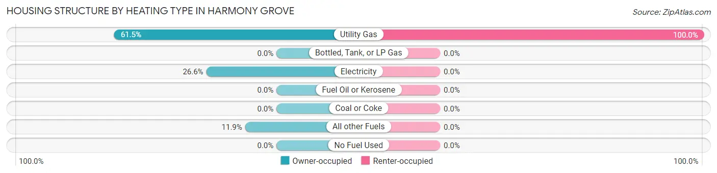 Housing Structure by Heating Type in Harmony Grove