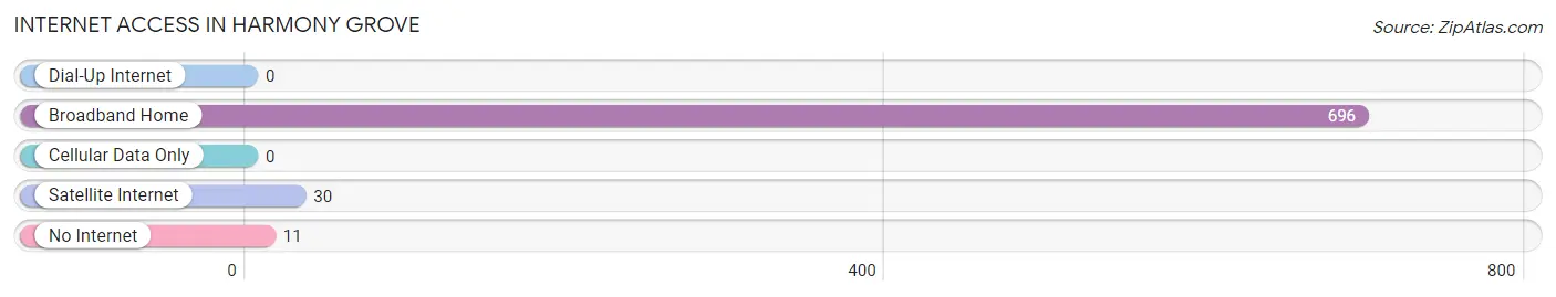 Internet Access in Harmony Grove