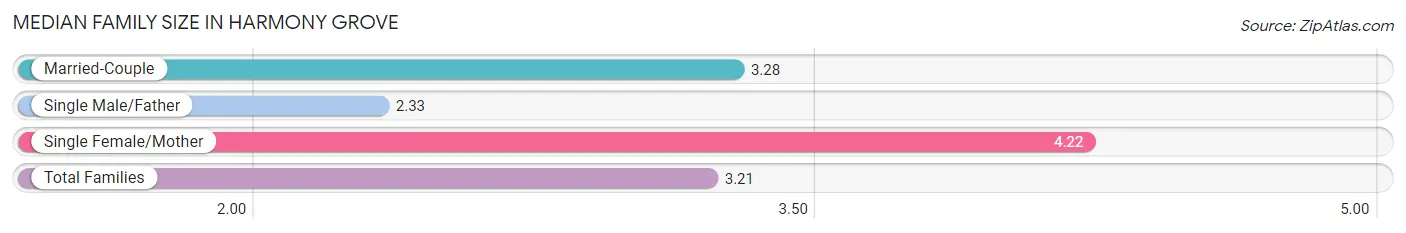 Median Family Size in Harmony Grove