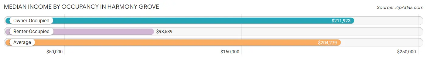 Median Income by Occupancy in Harmony Grove