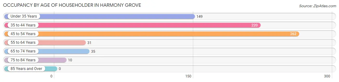 Occupancy by Age of Householder in Harmony Grove