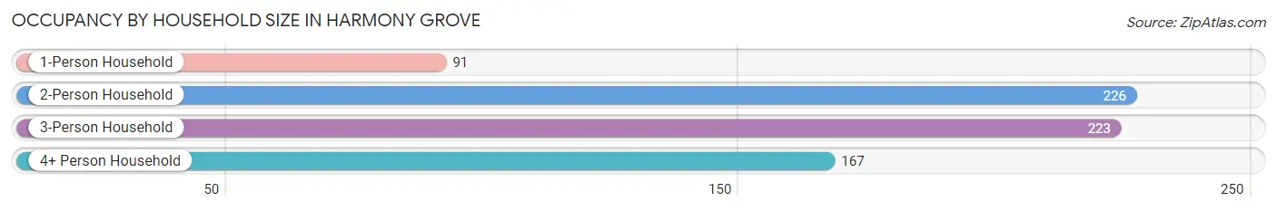 Occupancy by Household Size in Harmony Grove