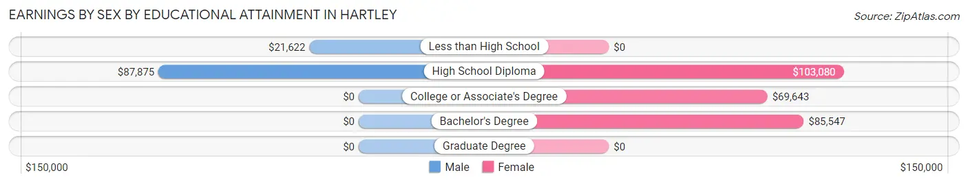 Earnings by Sex by Educational Attainment in Hartley