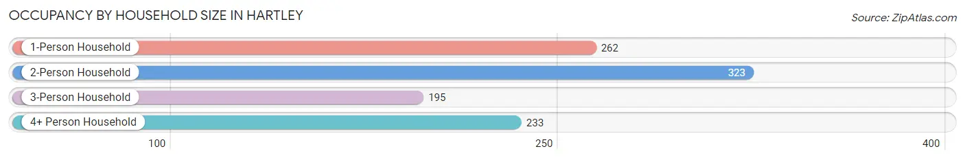 Occupancy by Household Size in Hartley