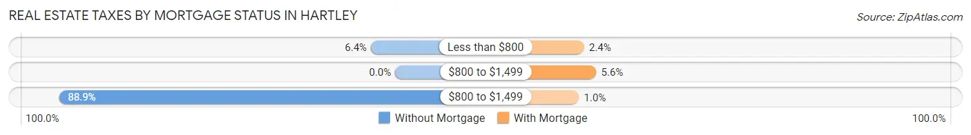 Real Estate Taxes by Mortgage Status in Hartley