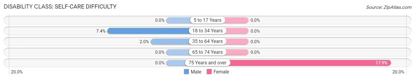 Disability in Hartley: <span>Self-Care Difficulty</span>