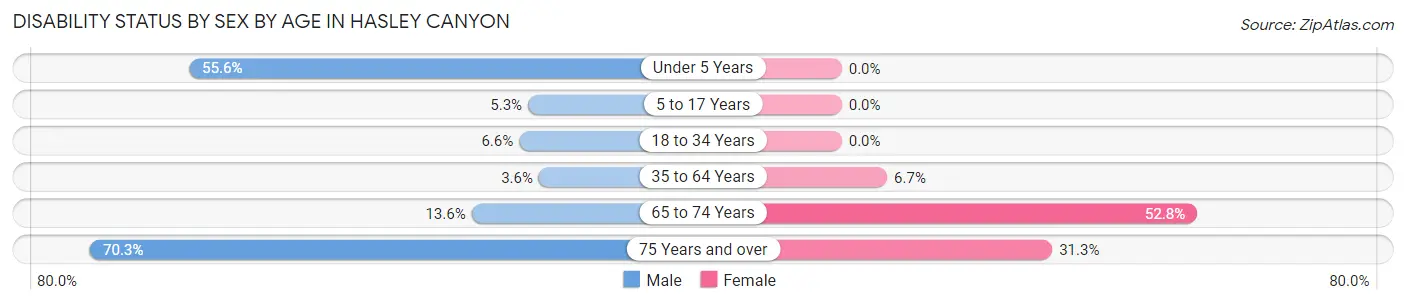 Disability Status by Sex by Age in Hasley Canyon