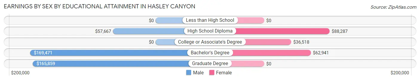 Earnings by Sex by Educational Attainment in Hasley Canyon