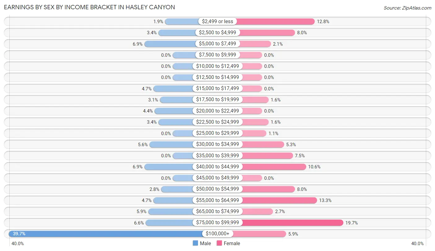 Earnings by Sex by Income Bracket in Hasley Canyon