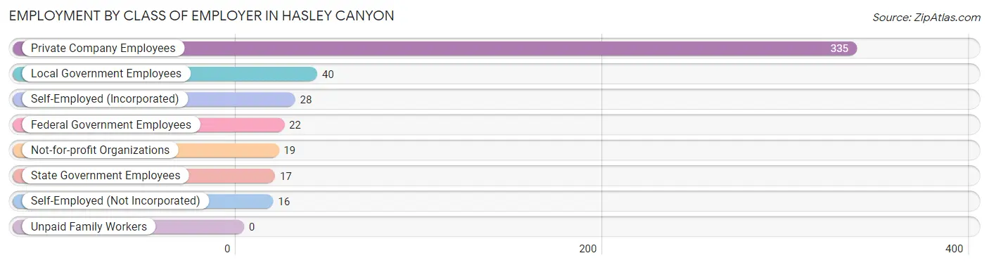 Employment by Class of Employer in Hasley Canyon