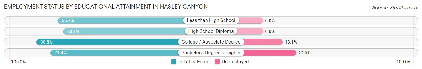 Employment Status by Educational Attainment in Hasley Canyon