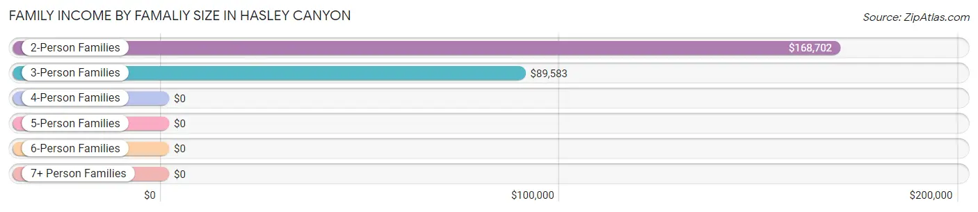 Family Income by Famaliy Size in Hasley Canyon