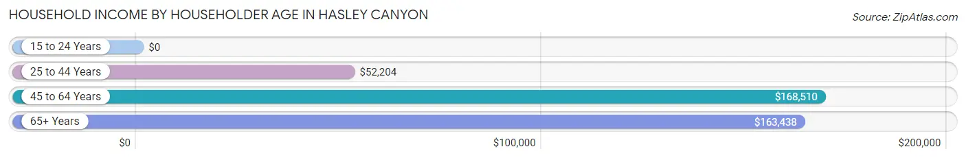 Household Income by Householder Age in Hasley Canyon