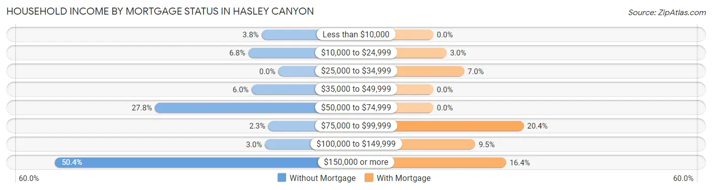 Household Income by Mortgage Status in Hasley Canyon