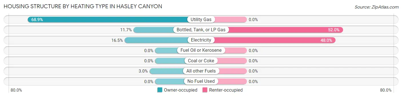 Housing Structure by Heating Type in Hasley Canyon