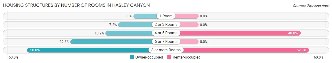 Housing Structures by Number of Rooms in Hasley Canyon