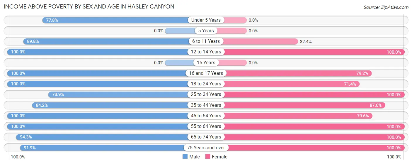 Income Above Poverty by Sex and Age in Hasley Canyon