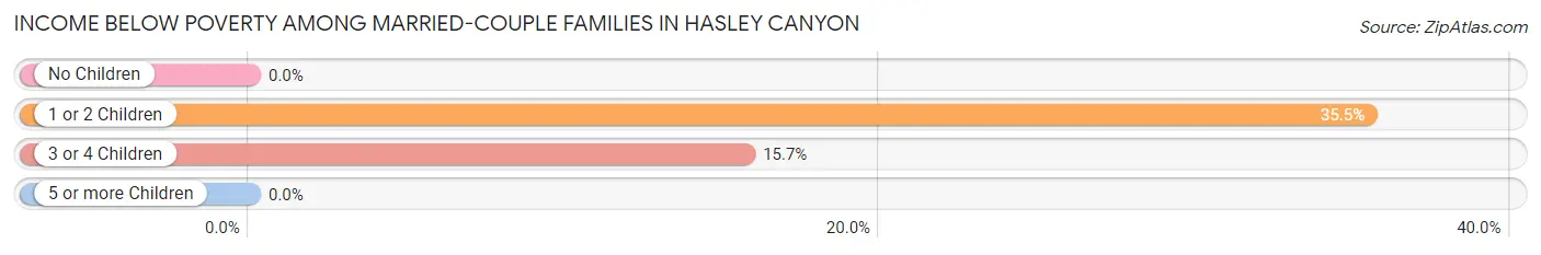Income Below Poverty Among Married-Couple Families in Hasley Canyon