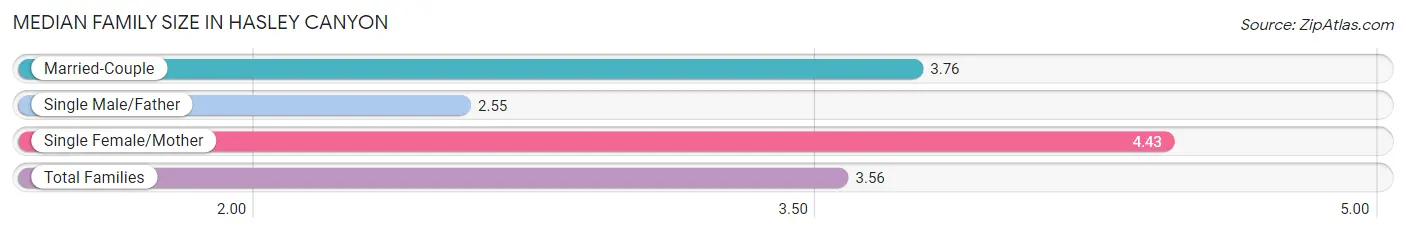 Median Family Size in Hasley Canyon