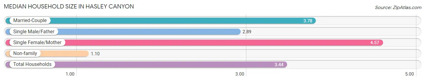 Median Household Size in Hasley Canyon