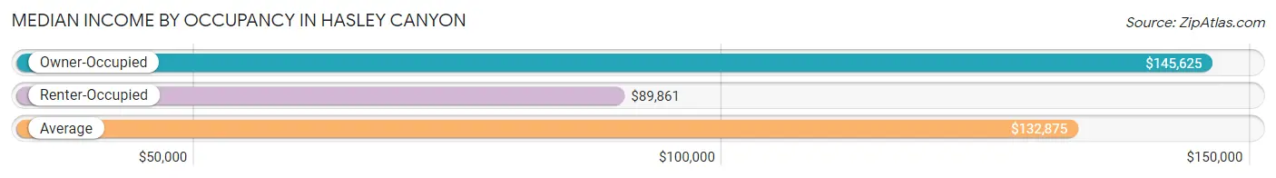 Median Income by Occupancy in Hasley Canyon