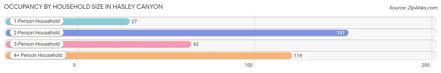 Occupancy by Household Size in Hasley Canyon
