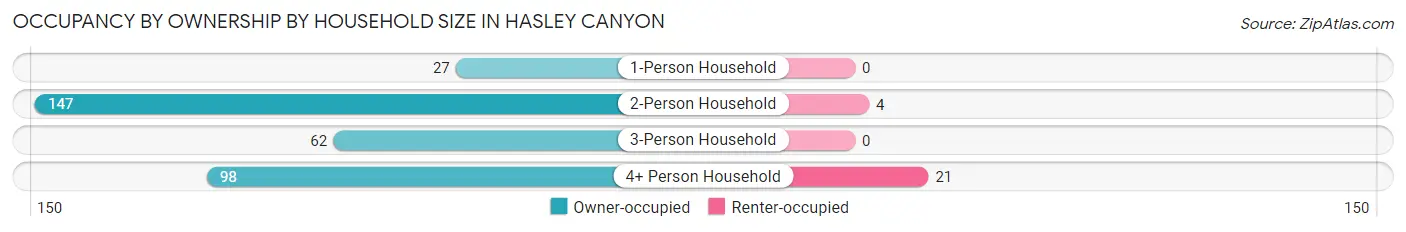 Occupancy by Ownership by Household Size in Hasley Canyon