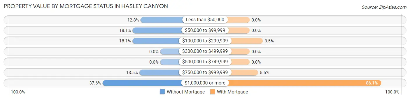 Property Value by Mortgage Status in Hasley Canyon