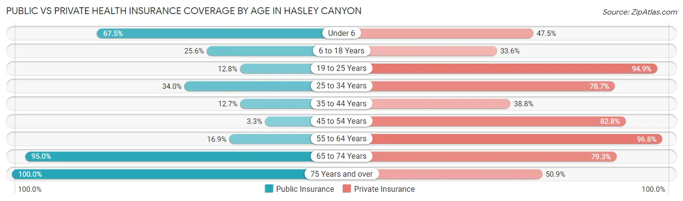 Public vs Private Health Insurance Coverage by Age in Hasley Canyon