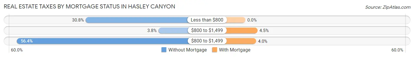 Real Estate Taxes by Mortgage Status in Hasley Canyon