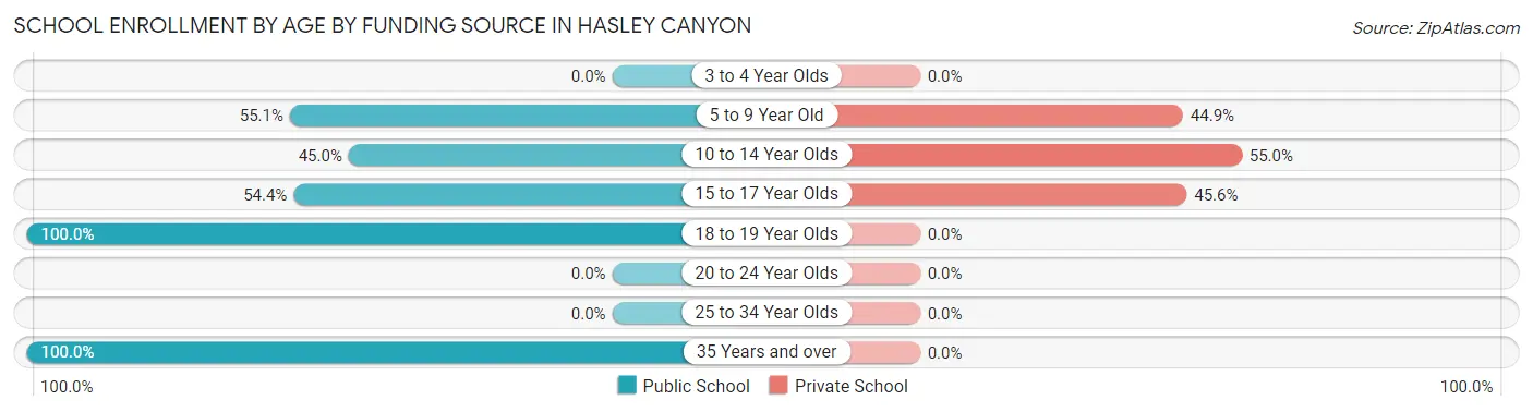 School Enrollment by Age by Funding Source in Hasley Canyon