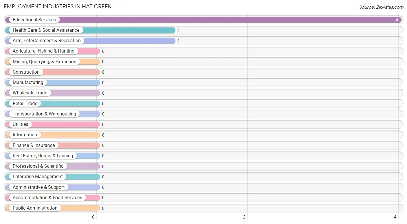 Employment Industries in Hat Creek