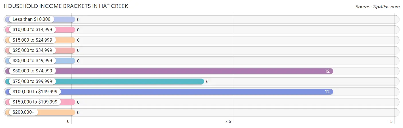 Household Income Brackets in Hat Creek