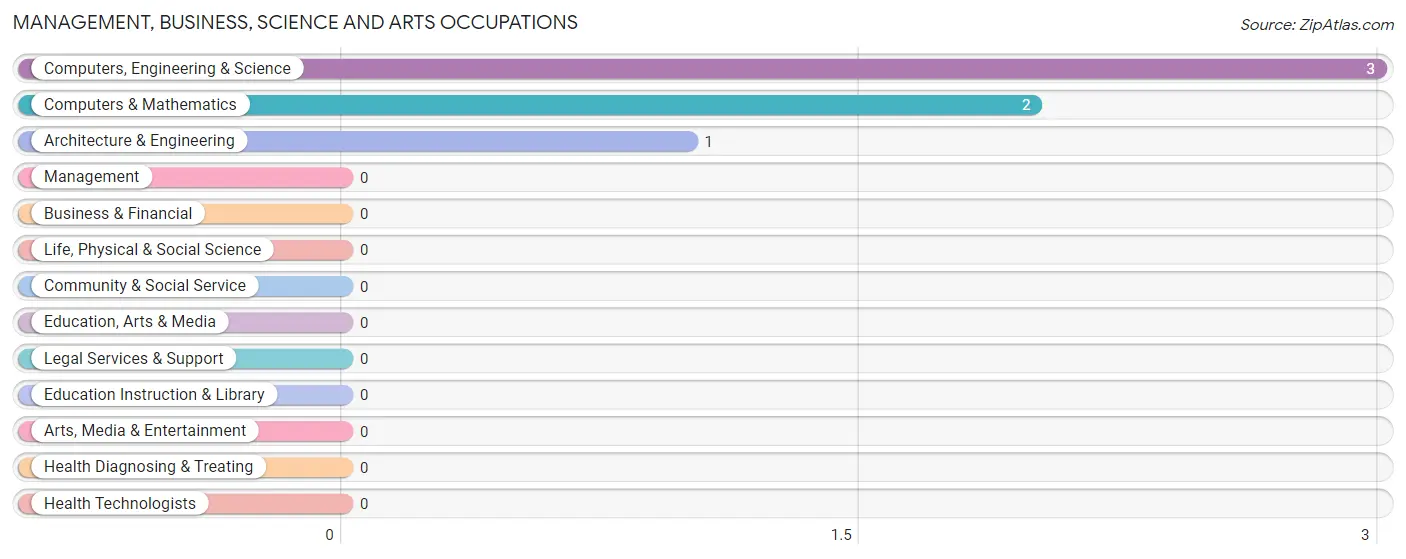 Management, Business, Science and Arts Occupations in Hat Creek