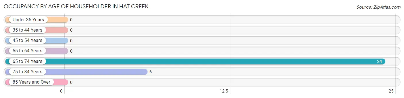 Occupancy by Age of Householder in Hat Creek