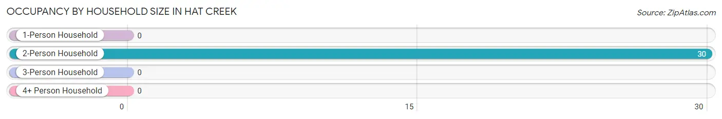 Occupancy by Household Size in Hat Creek