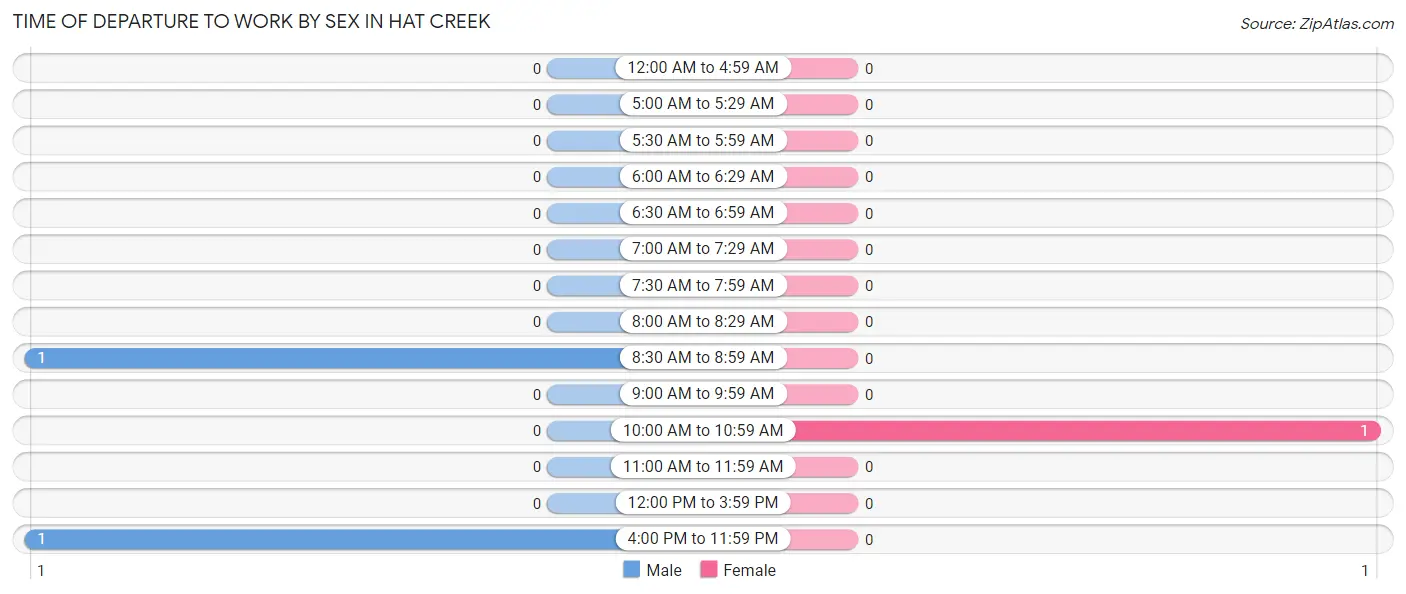 Time of Departure to Work by Sex in Hat Creek