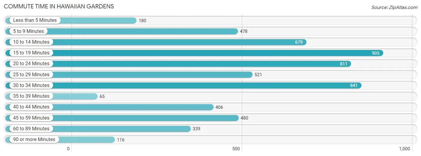 Commute Time in Hawaiian Gardens