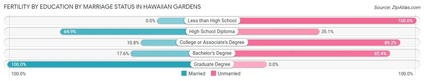 Female Fertility by Education by Marriage Status in Hawaiian Gardens