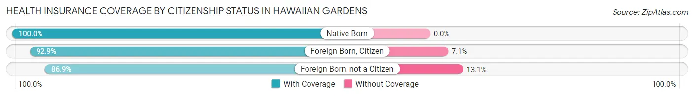 Health Insurance Coverage by Citizenship Status in Hawaiian Gardens