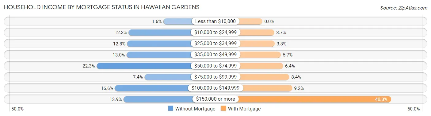 Household Income by Mortgage Status in Hawaiian Gardens