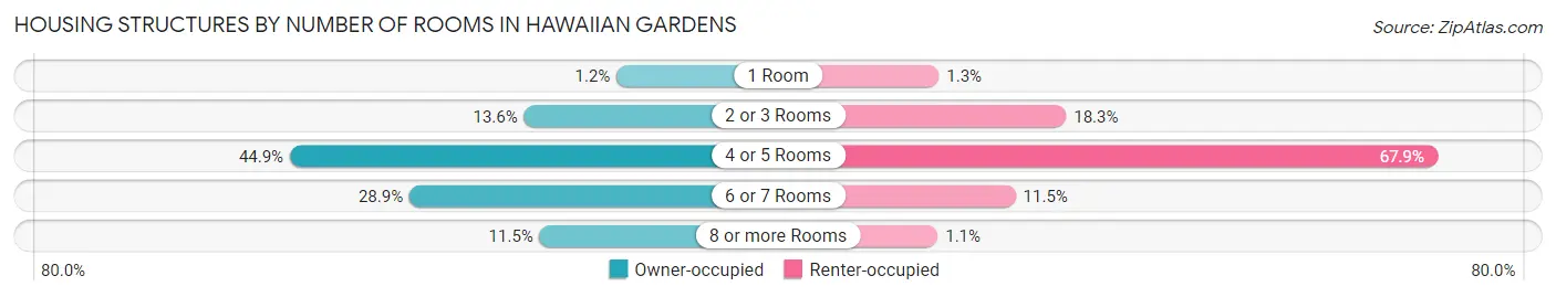 Housing Structures by Number of Rooms in Hawaiian Gardens