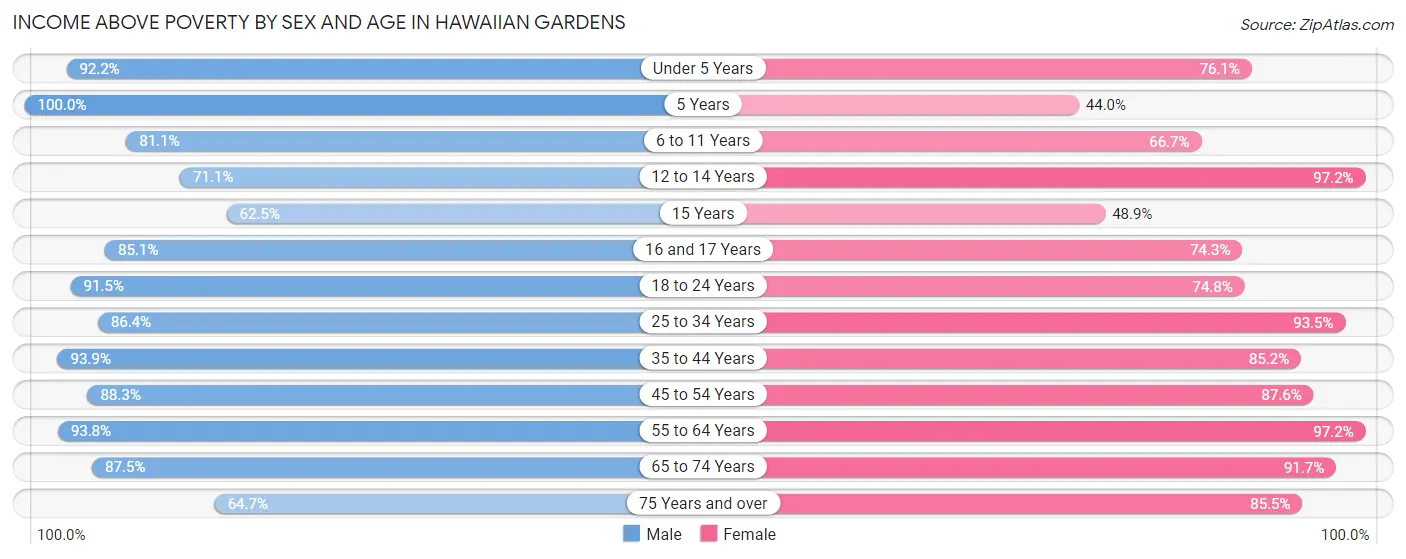 Income Above Poverty by Sex and Age in Hawaiian Gardens