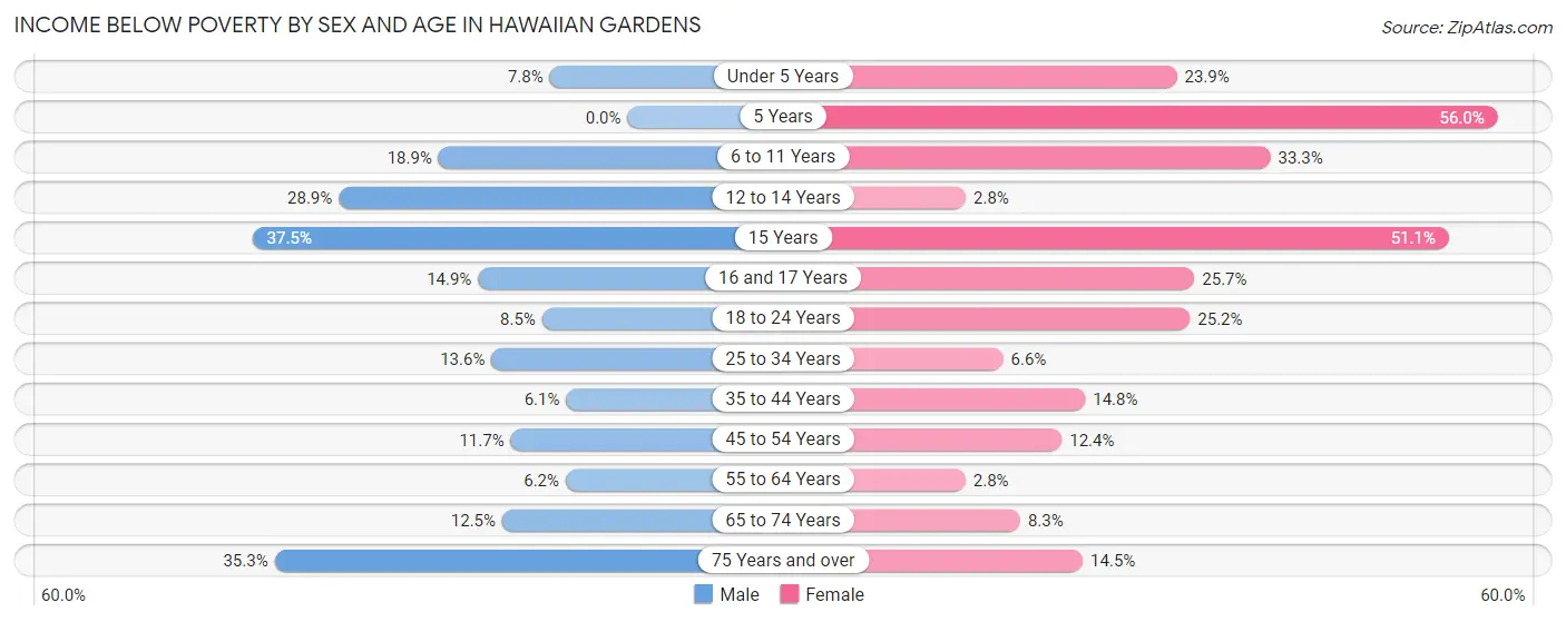 Income Below Poverty by Sex and Age in Hawaiian Gardens