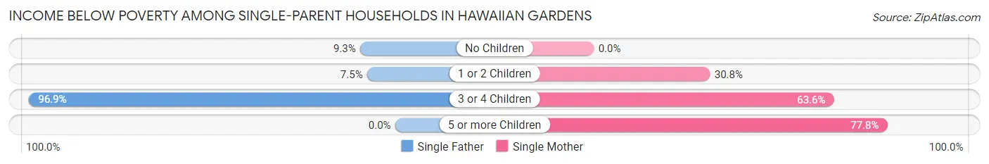 Income Below Poverty Among Single-Parent Households in Hawaiian Gardens