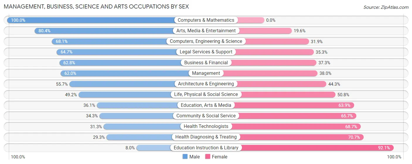 Management, Business, Science and Arts Occupations by Sex in Hawaiian Gardens