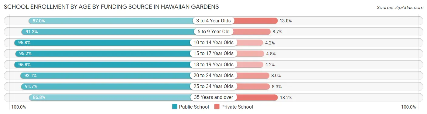 School Enrollment by Age by Funding Source in Hawaiian Gardens
