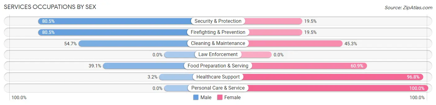 Services Occupations by Sex in Hawaiian Gardens