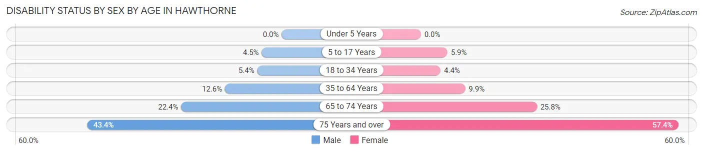 Disability Status by Sex by Age in Hawthorne