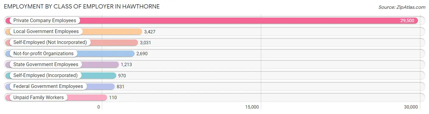 Employment by Class of Employer in Hawthorne